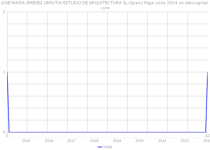 JOSE MARIA JIMENEZ URRUTIA ESTUDIO DE ARQUITECTURA SL (Spain) Page visits 2024 