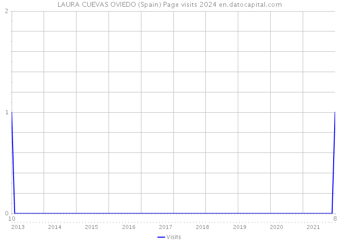 LAURA CUEVAS OVIEDO (Spain) Page visits 2024 