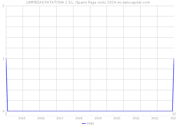 LIMPIEZAS PATATONA 2 S.L. (Spain) Page visits 2024 