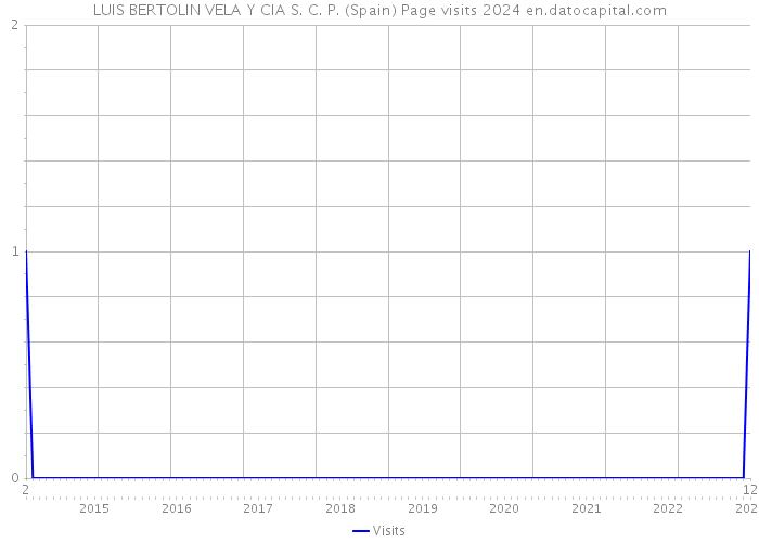 LUIS BERTOLIN VELA Y CIA S. C. P. (Spain) Page visits 2024 