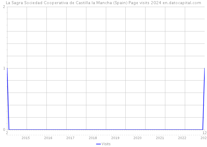 La Sagra Sociedad Cooperativa de Castilla la Mancha (Spain) Page visits 2024 