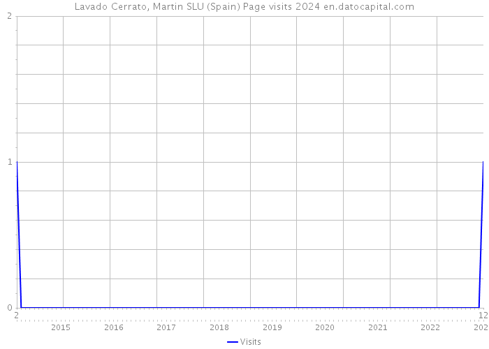 Lavado Cerrato, Martin SLU (Spain) Page visits 2024 