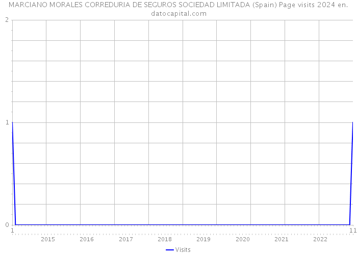 MARCIANO MORALES CORREDURIA DE SEGUROS SOCIEDAD LIMITADA (Spain) Page visits 2024 