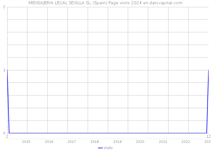 MENSAJERIA LEGAL SEVILLA SL. (Spain) Page visits 2024 