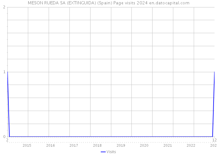 MESON RUEDA SA (EXTINGUIDA) (Spain) Page visits 2024 