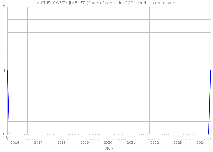 MIGUEL COSTA JIMENEZ (Spain) Page visits 2024 