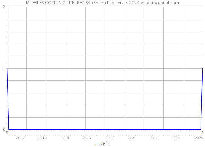 MUEBLES COCINA GUTIERREZ SA (Spain) Page visits 2024 