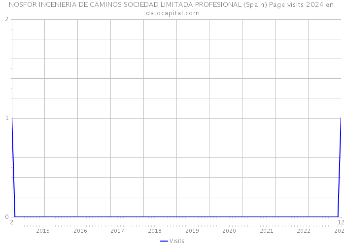 NOSFOR INGENIERIA DE CAMINOS SOCIEDAD LIMITADA PROFESIONAL (Spain) Page visits 2024 