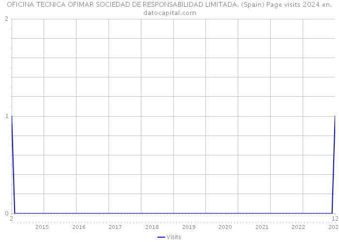 OFICINA TECNICA OFIMAR SOCIEDAD DE RESPONSABILIDAD LIMITADA. (Spain) Page visits 2024 