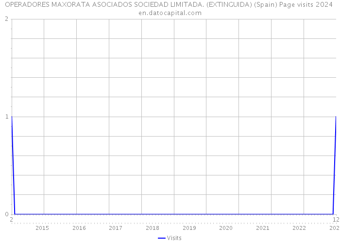 OPERADORES MAXORATA ASOCIADOS SOCIEDAD LIMITADA. (EXTINGUIDA) (Spain) Page visits 2024 