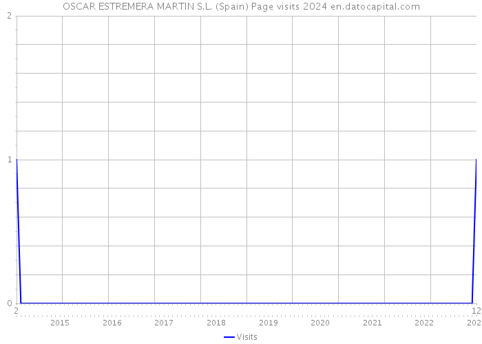OSCAR ESTREMERA MARTIN S.L. (Spain) Page visits 2024 