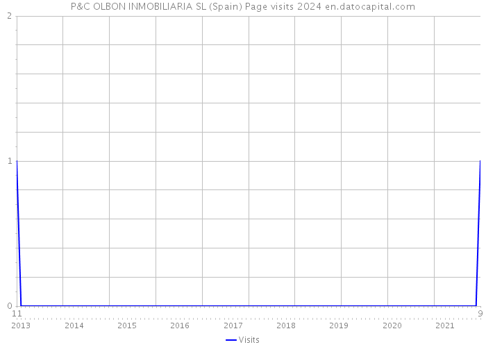 P&C OLBON INMOBILIARIA SL (Spain) Page visits 2024 