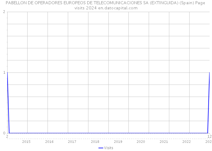 PABELLON DE OPERADORES EUROPEOS DE TELECOMUNICACIONES SA (EXTINGUIDA) (Spain) Page visits 2024 