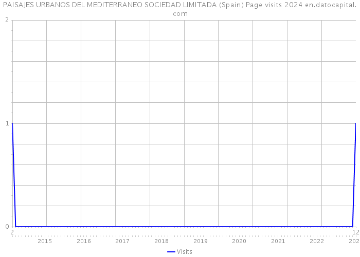 PAISAJES URBANOS DEL MEDITERRANEO SOCIEDAD LIMITADA (Spain) Page visits 2024 