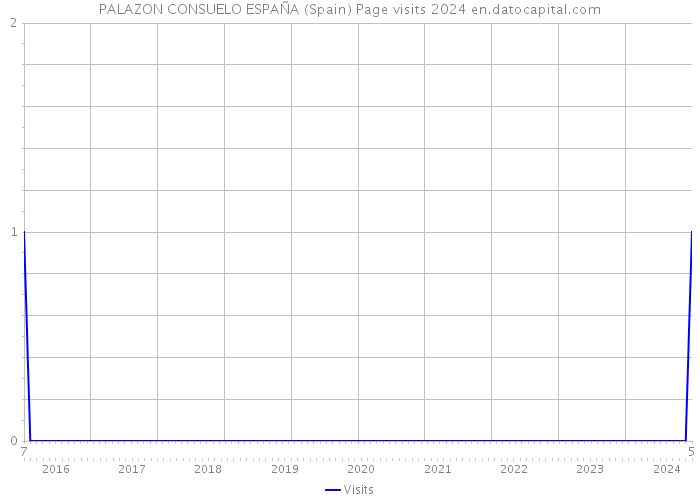 PALAZON CONSUELO ESPAÑA (Spain) Page visits 2024 