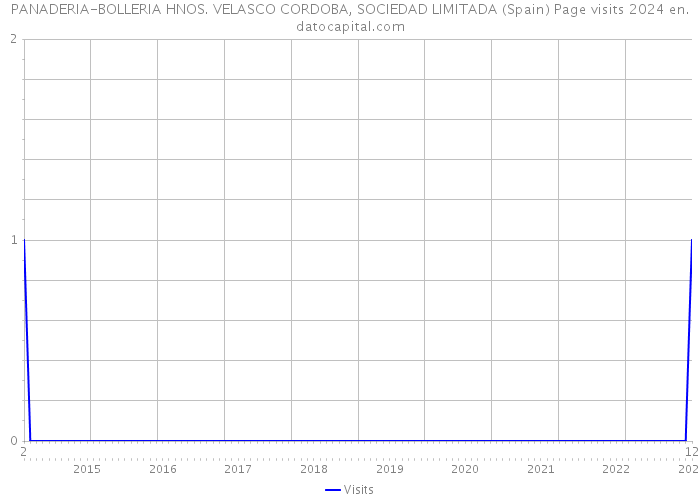 PANADERIA-BOLLERIA HNOS. VELASCO CORDOBA, SOCIEDAD LIMITADA (Spain) Page visits 2024 