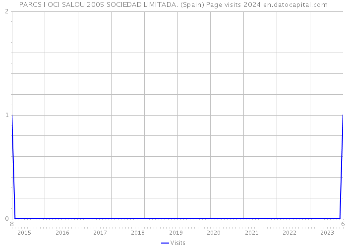 PARCS I OCI SALOU 2005 SOCIEDAD LIMITADA. (Spain) Page visits 2024 