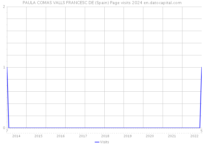 PAULA COMAS VALLS FRANCESC DE (Spain) Page visits 2024 