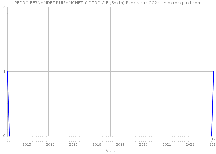 PEDRO FERNANDEZ RUISANCHEZ Y OTRO C B (Spain) Page visits 2024 