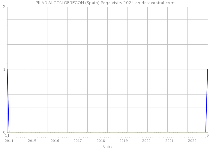 PILAR ALCON OBREGON (Spain) Page visits 2024 