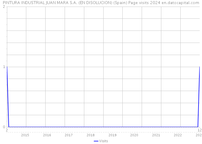 PINTURA INDUSTRIAL JUAN MARA S.A. (EN DISOLUCION) (Spain) Page visits 2024 