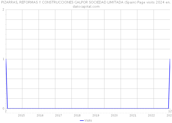 PIZARRAS, REFORMAS Y CONSTRUCCIONES GALPOR SOCIEDAD LIMITADA (Spain) Page visits 2024 