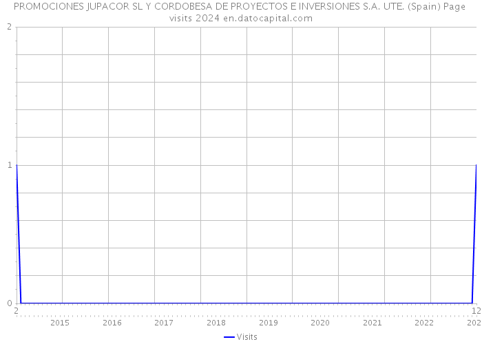 PROMOCIONES JUPACOR SL Y CORDOBESA DE PROYECTOS E INVERSIONES S.A. UTE. (Spain) Page visits 2024 