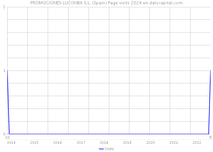 PROMOCIONES LUCONBA S.L. (Spain) Page visits 2024 