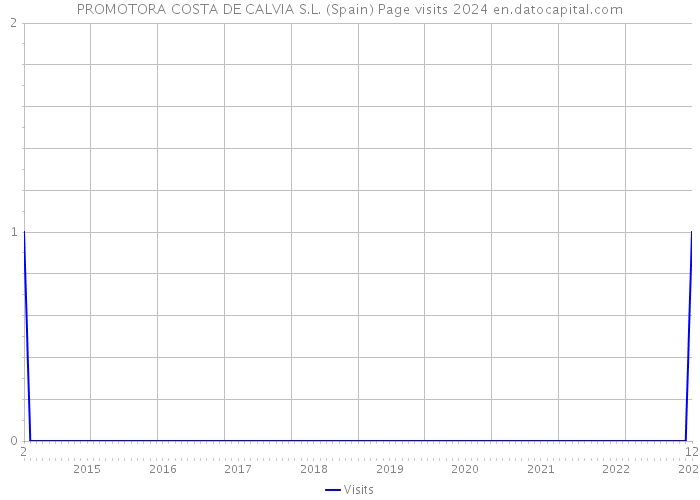 PROMOTORA COSTA DE CALVIA S.L. (Spain) Page visits 2024 