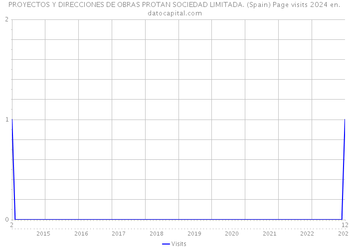 PROYECTOS Y DIRECCIONES DE OBRAS PROTAN SOCIEDAD LIMITADA. (Spain) Page visits 2024 