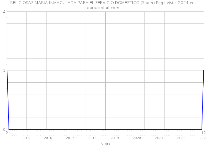 RELIGIOSAS MARIA INMACULADA PARA EL SERVICIO DOMESTICO (Spain) Page visits 2024 