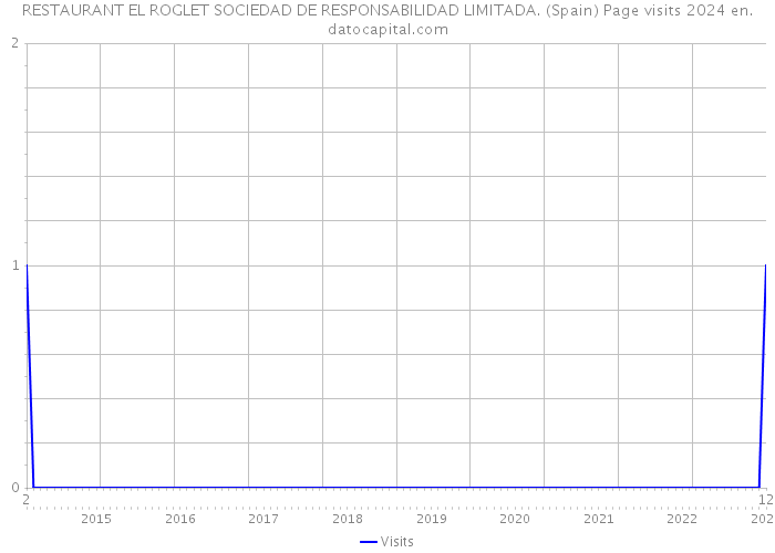 RESTAURANT EL ROGLET SOCIEDAD DE RESPONSABILIDAD LIMITADA. (Spain) Page visits 2024 