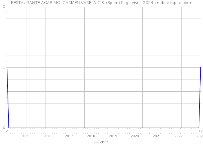 RESTAURANTE AGARIMO-CARMEN VARELA C.B. (Spain) Page visits 2024 