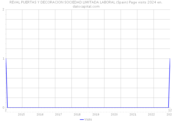 REVAL PUERTAS Y DECORACION SOCIEDAD LIMITADA LABORAL (Spain) Page visits 2024 