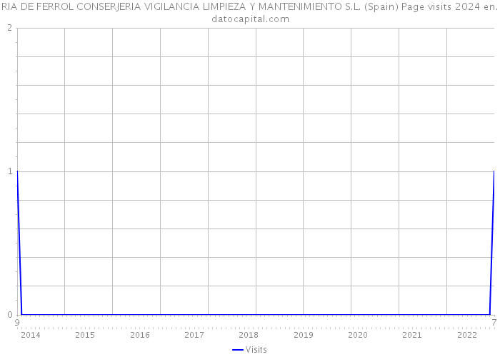 RIA DE FERROL CONSERJERIA VIGILANCIA LIMPIEZA Y MANTENIMIENTO S.L. (Spain) Page visits 2024 