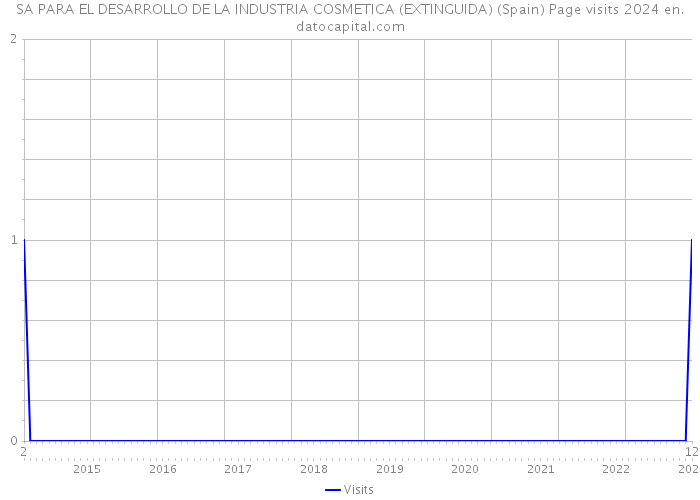 SA PARA EL DESARROLLO DE LA INDUSTRIA COSMETICA (EXTINGUIDA) (Spain) Page visits 2024 