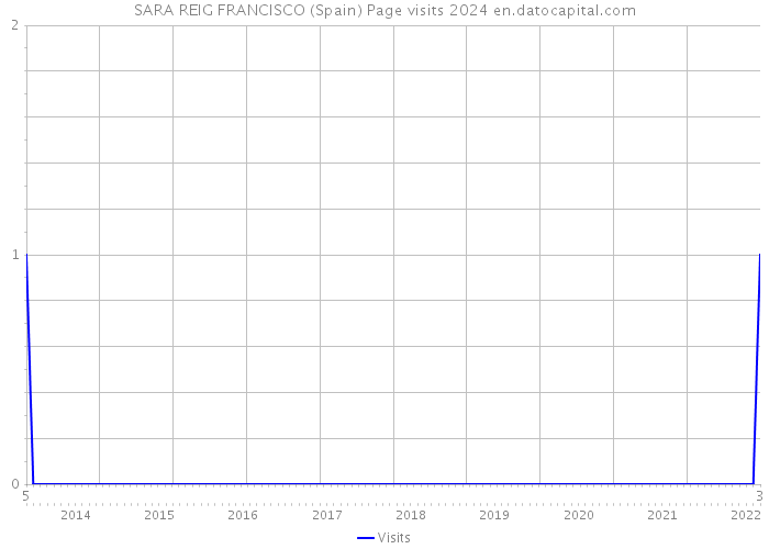 SARA REIG FRANCISCO (Spain) Page visits 2024 