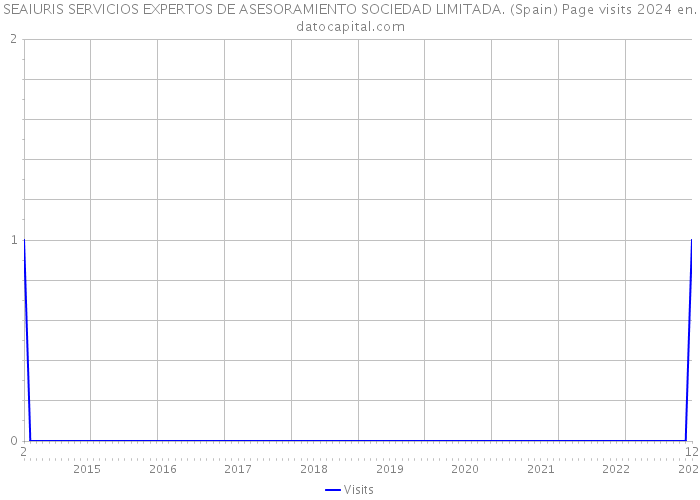 SEAIURIS SERVICIOS EXPERTOS DE ASESORAMIENTO SOCIEDAD LIMITADA. (Spain) Page visits 2024 