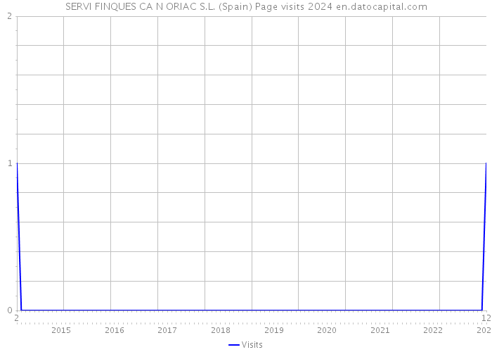 SERVI FINQUES CA N ORIAC S.L. (Spain) Page visits 2024 