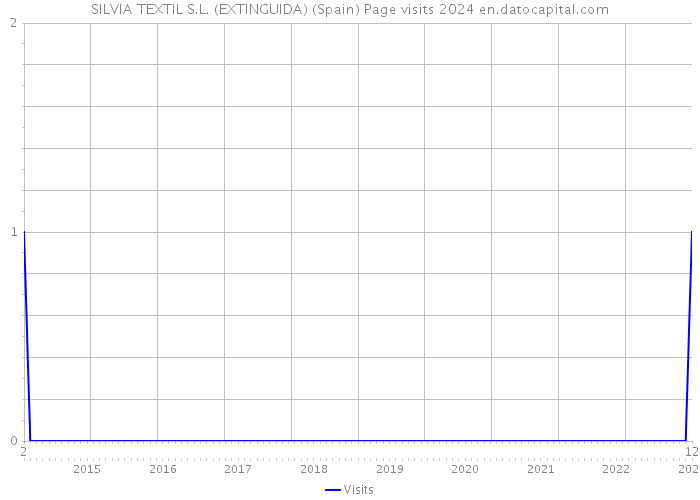 SILVIA TEXTIL S.L. (EXTINGUIDA) (Spain) Page visits 2024 