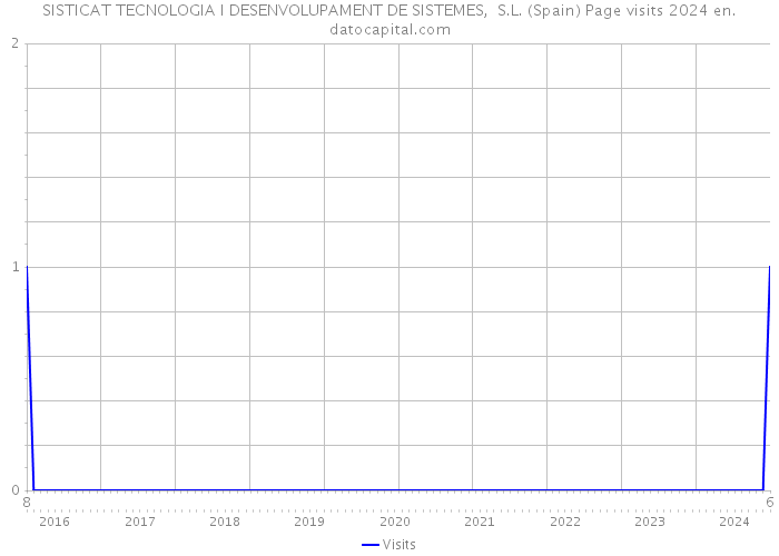 SISTICAT TECNOLOGIA I DESENVOLUPAMENT DE SISTEMES, S.L. (Spain) Page visits 2024 