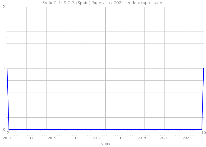 Soda Cafe S.C.P. (Spain) Page visits 2024 