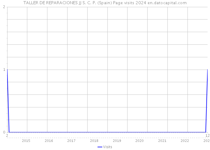 TALLER DE REPARACIONES JJ S. C. P. (Spain) Page visits 2024 