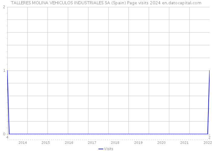TALLERES MOLINA VEHICULOS INDUSTRIALES SA (Spain) Page visits 2024 