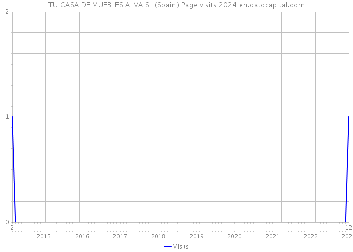 TU CASA DE MUEBLES ALVA SL (Spain) Page visits 2024 