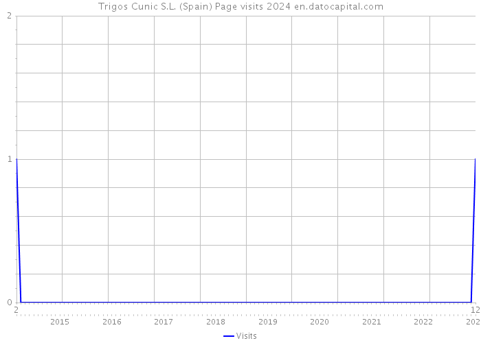 Trigos Cunic S.L. (Spain) Page visits 2024 