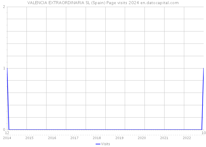 VALENCIA EXTRAORDINARIA SL (Spain) Page visits 2024 