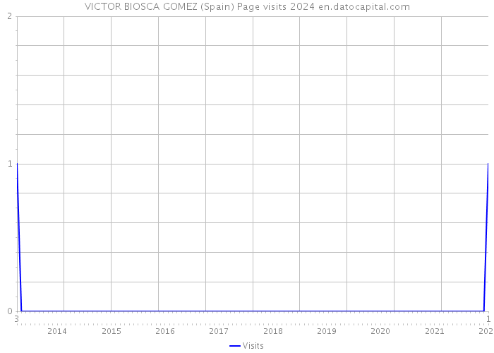 VICTOR BIOSCA GOMEZ (Spain) Page visits 2024 