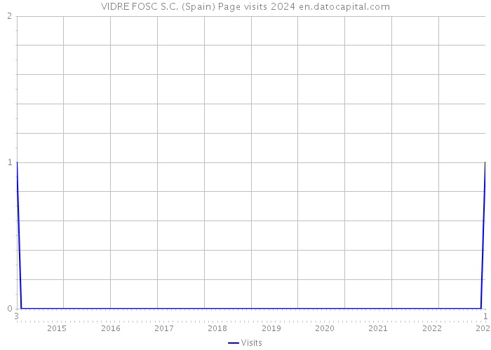 VIDRE FOSC S.C. (Spain) Page visits 2024 