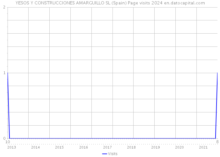 YESOS Y CONSTRUCCIONES AMARGUILLO SL (Spain) Page visits 2024 